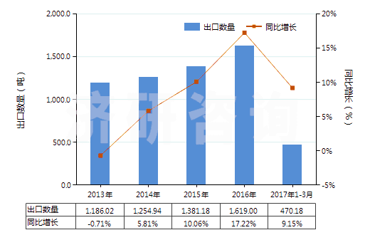2013-2017年3月中國(guó)僅含氟和氯的其他無(wú)環(huán)烴全鹵化衍生物(HS29037790)出口量及增速統(tǒng)計(jì) 2013-2017年3月中國(guó)僅含氟和氯的其他無(wú)環(huán)烴全鹵化衍生物(HS29037790)出口量及增速統(tǒng)計(jì)